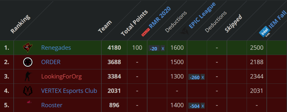 2021斯德哥尔摩pgl major24支队伍名单是什么 2021 pgl major24支队伍