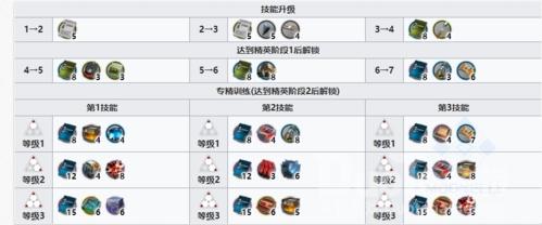 明日方舟棘刺技能材料汇总