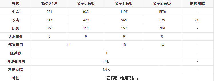 明日方舟狙击干员酸糖介绍