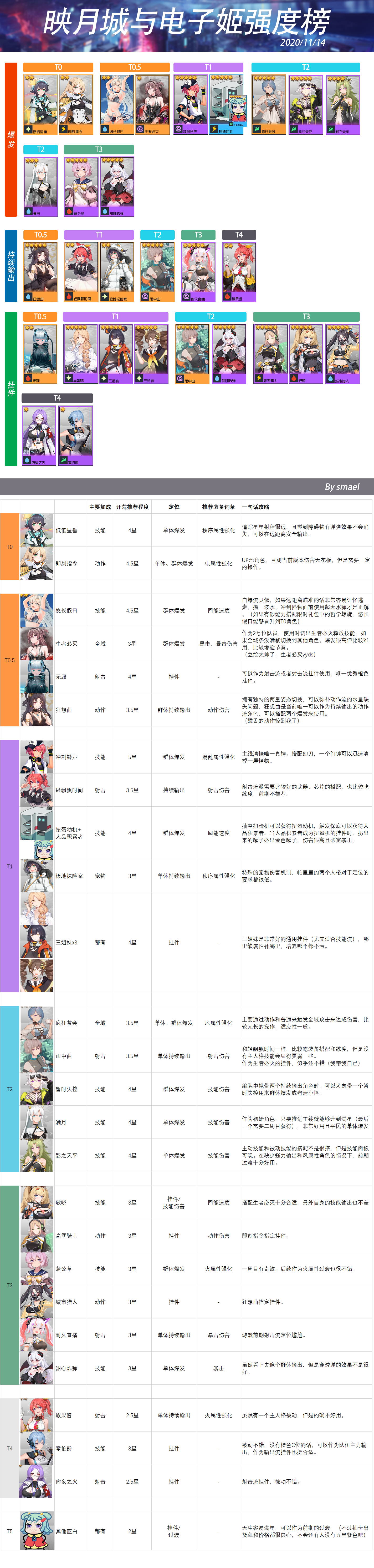 映月城与电子姬角色强度榜单介绍