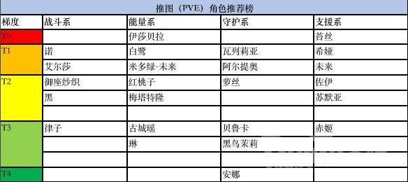 黑潮之上pvepvp角色强度排行介绍