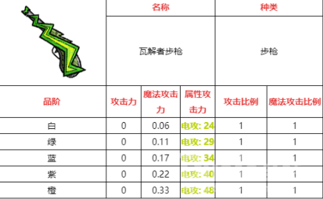 不思议的皇冠瓦解者步枪武器介绍