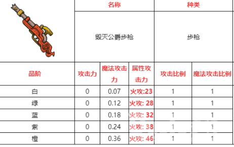 不思议的皇冠毁灭公爵步枪武器介绍