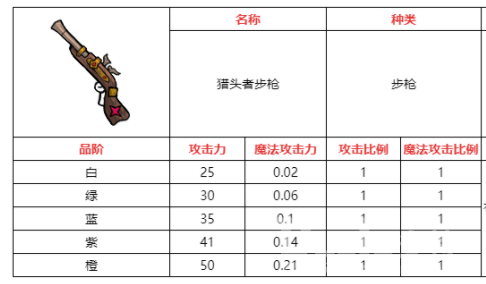 不思议的皇冠猎头者步枪武器介绍
