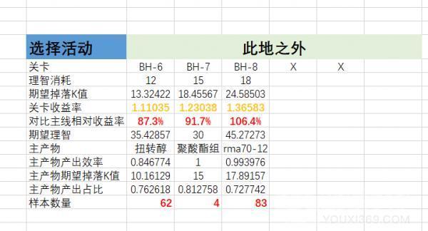 明日方舟此地之外刷材料的关卡介绍