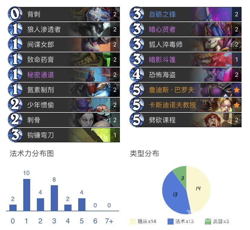 炉石传说暗月马戏团标准刀贼卡组推荐