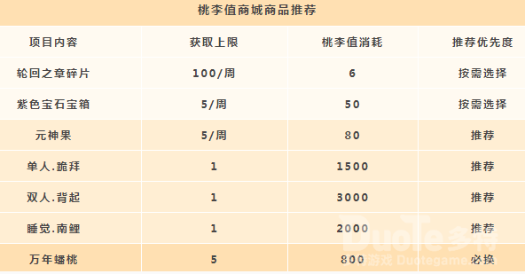 天谕手游桃李值兑换介绍