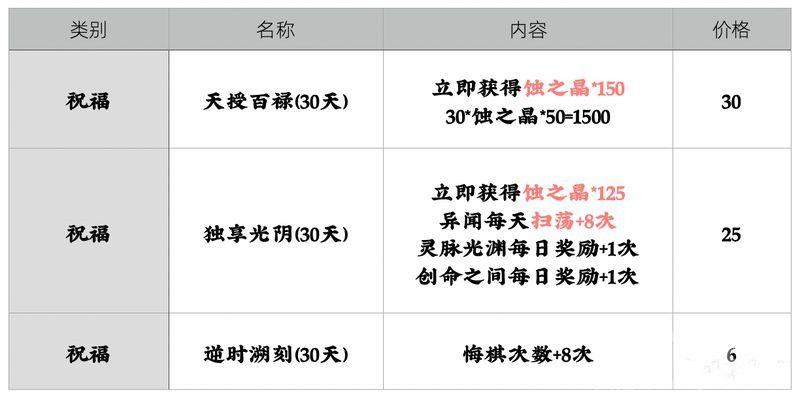 天地劫幽城再临礼包购买氪金性价比指南