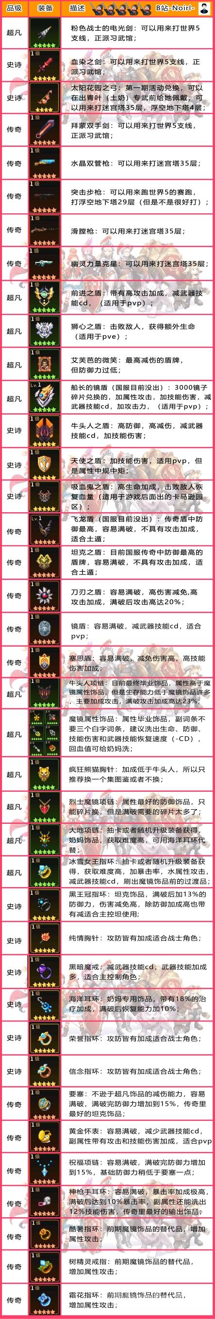 坎公骑冠剑装备排行榜第一期介绍