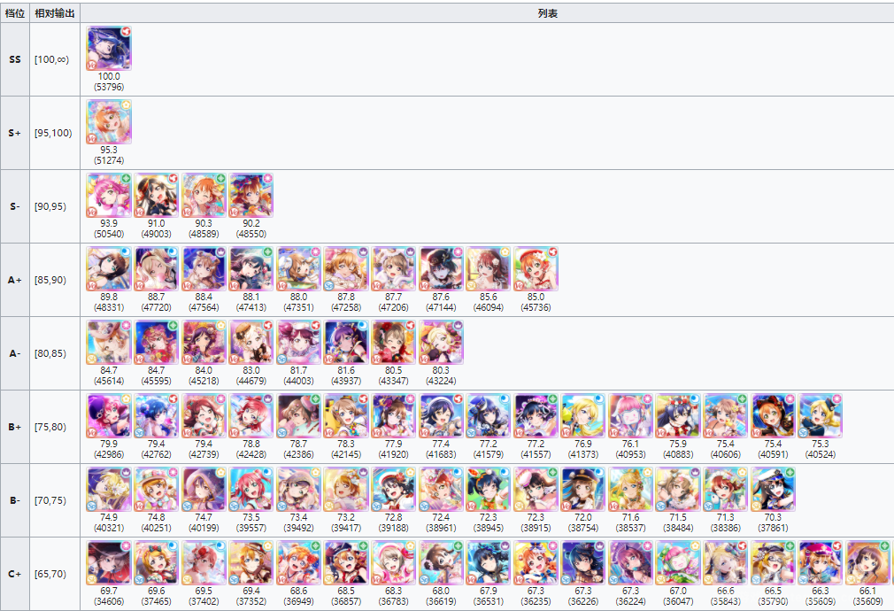 LoveLive学园偶像季群星闪耀公测角色强度排行节奏榜介绍