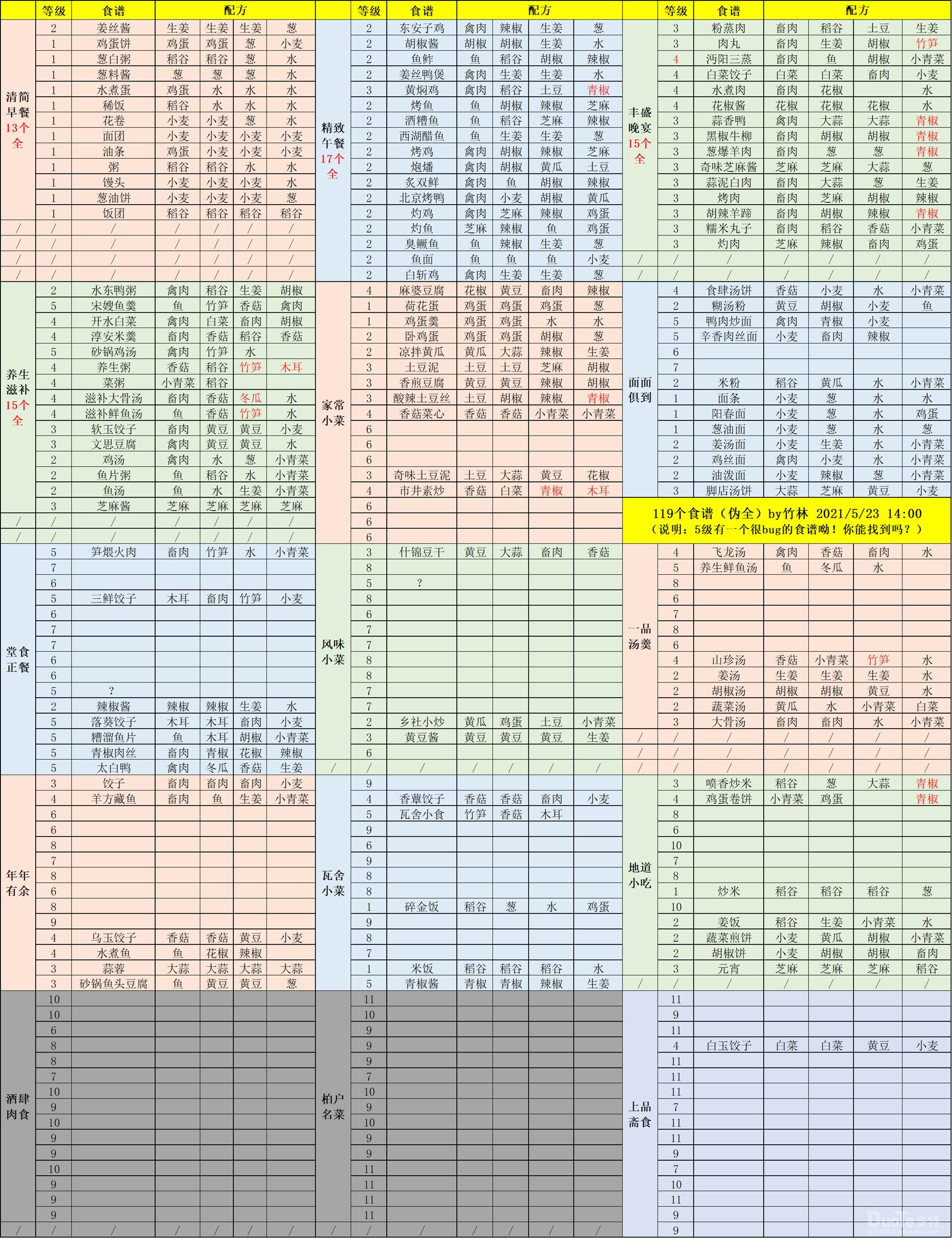 江湖悠悠15級119個食譜配方大全彙總