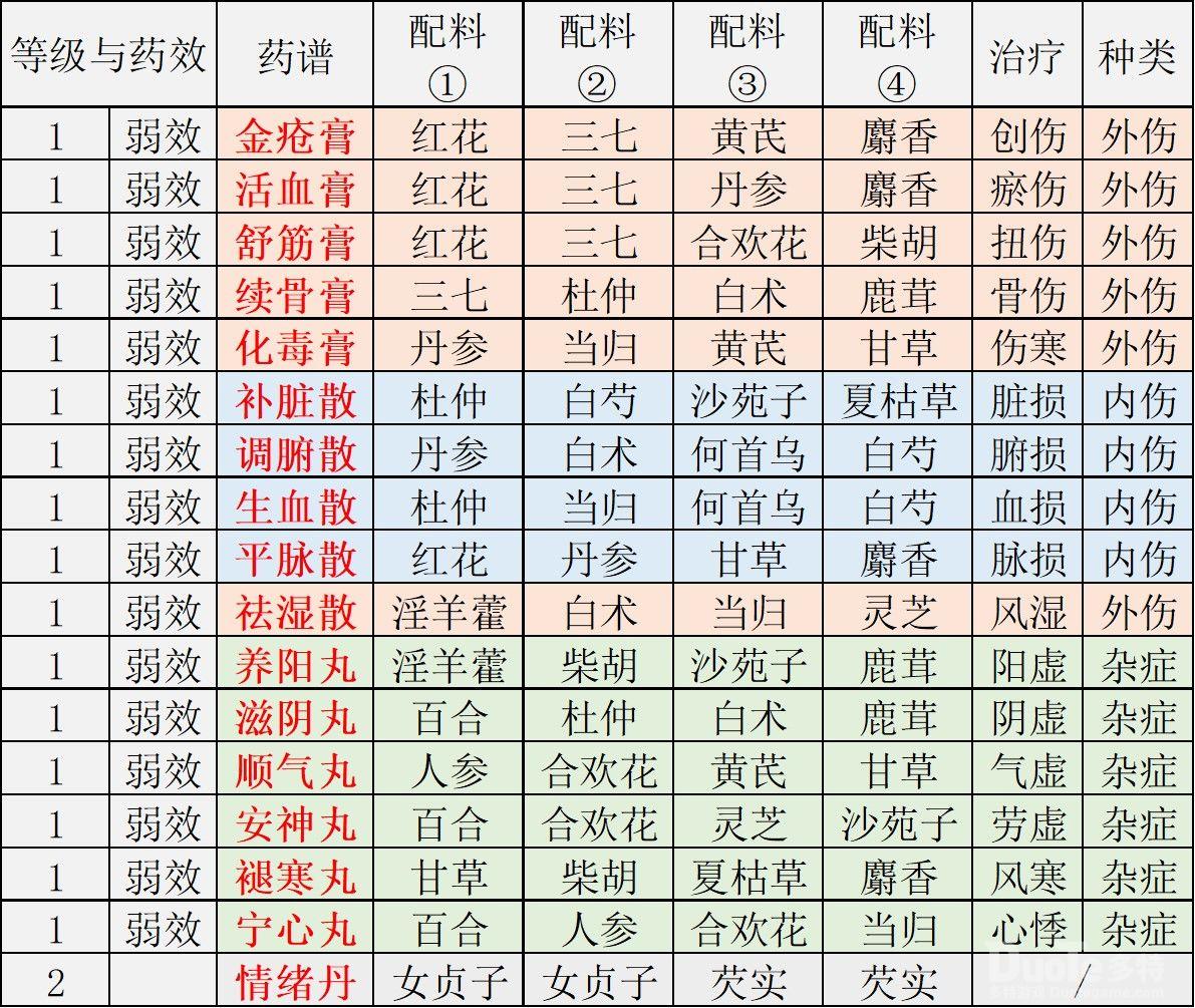 江湖悠悠所有等级药谱配方大全