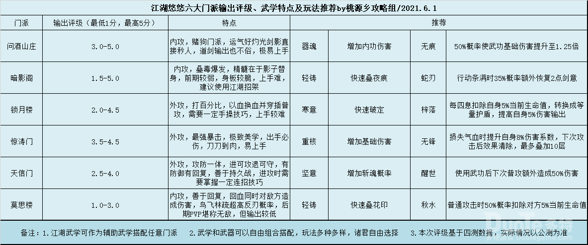 江湖悠悠六大门派特点玩法输出评级攻略