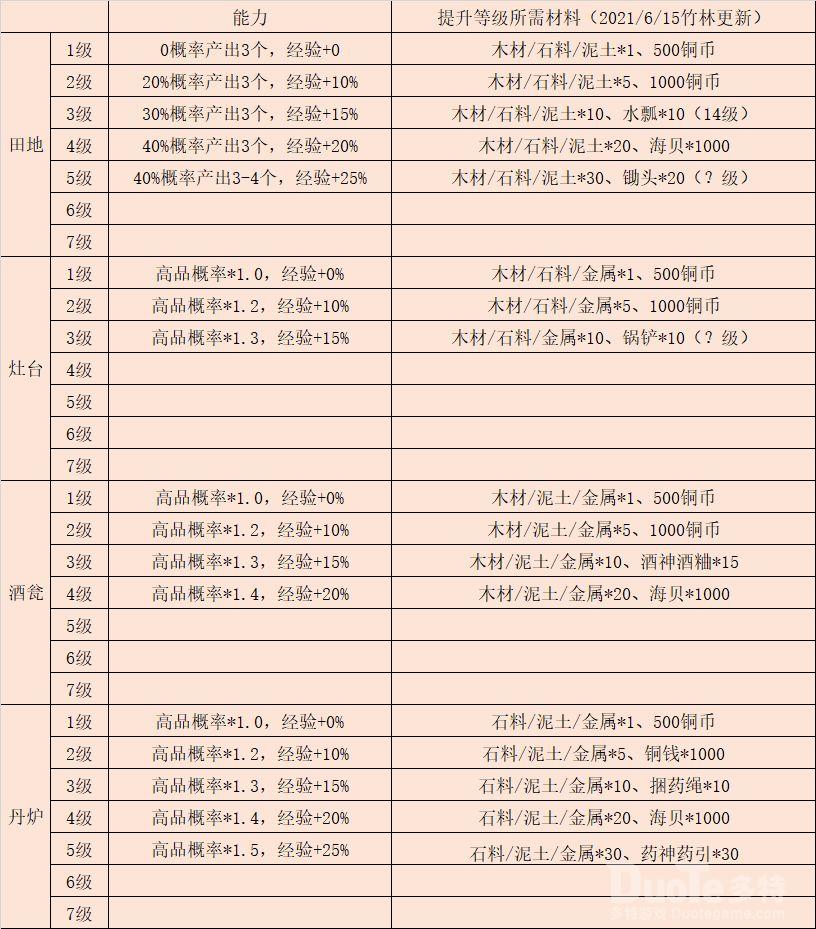 江湖悠悠庭院建筑怎么进行升级 庭院建筑升级方法介绍