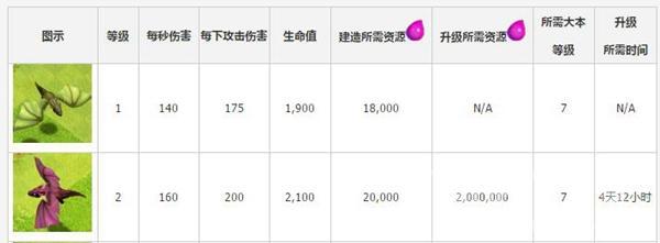 部落冲突7本升级什么兵种最好 升级兵种的顺序