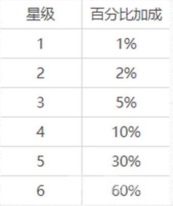 光与夜之恋怎么提升星级 提升星级方法分享