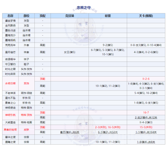 奇迹暖暖大熊的守护完美搭配攻略 奇迹暖暖大熊的守护怎么搭配