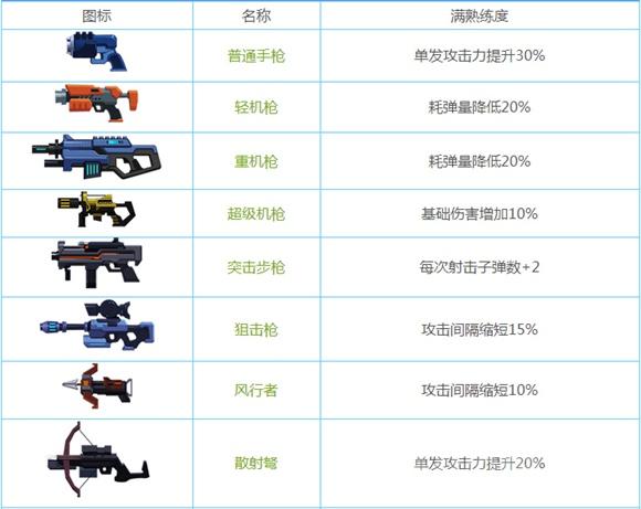 比特小队哪种武器厉害 比特小队全武器满熟练度效果一览