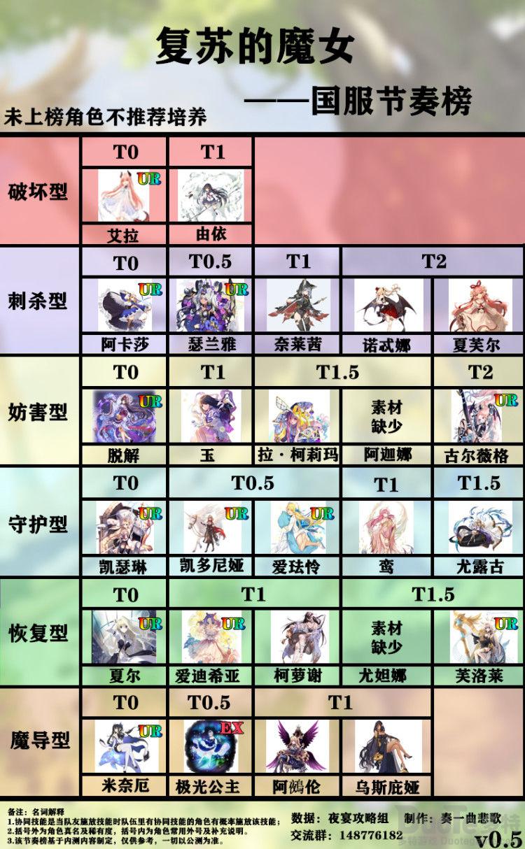 复苏的魔女各类型角色该怎么选择 各类型角色选择介绍
