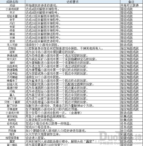 罗布乐思成就达成该怎么达成 罗布乐思成就达成条件分享