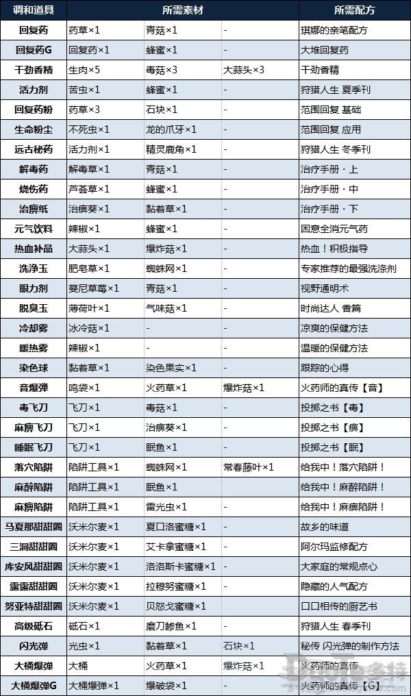 怪物猎人物语2调和配方有哪些 怪物猎人物语2全调和道具及配方一览