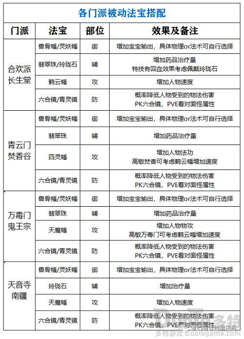 梦幻新诛仙被动法宝有什么用 梦幻新诛仙被动法宝系统详解