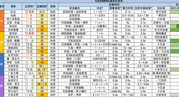 2021年忍3ssr武器排行图片