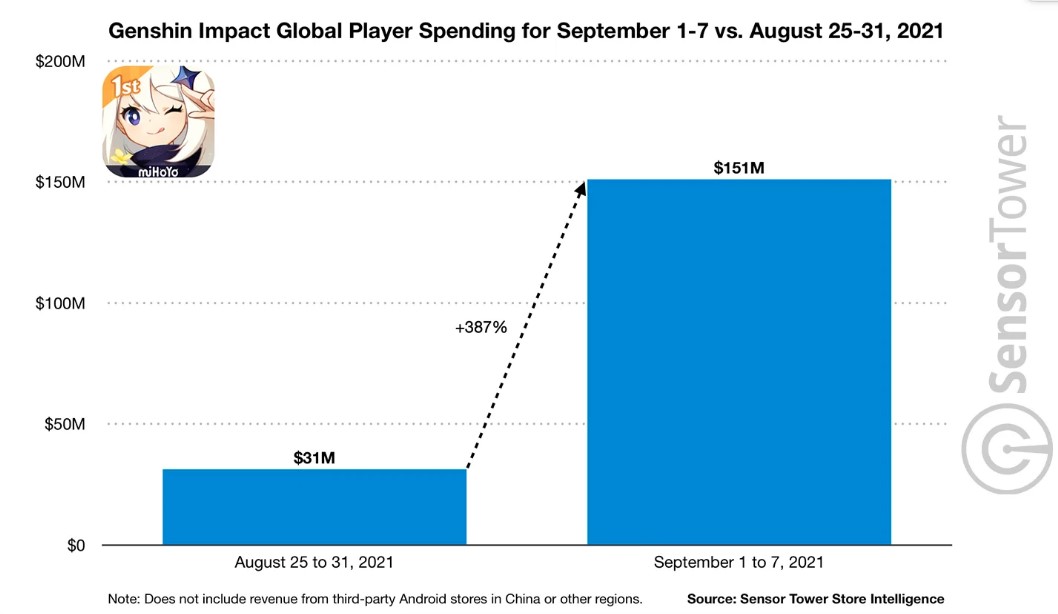 《原神》新版本仅一周赚9.7亿