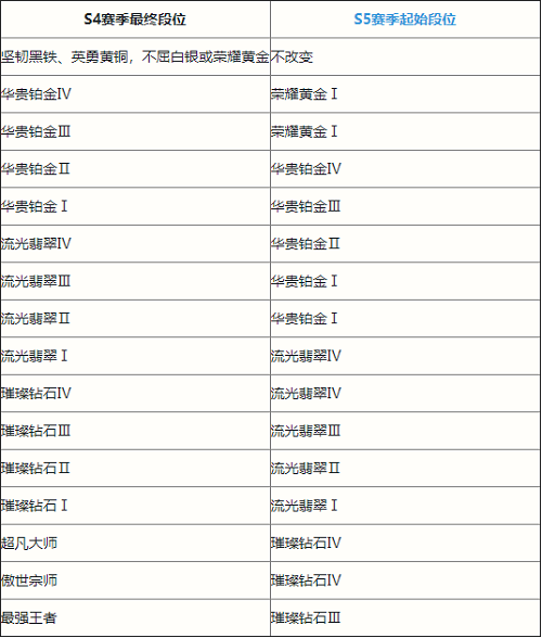 英雄联盟手游s5赛季段位继承怎么算 s5赛季段位继承表一览