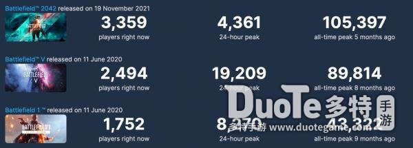 《战地2042》大更新后Steam玩家在线人数峰值翻倍