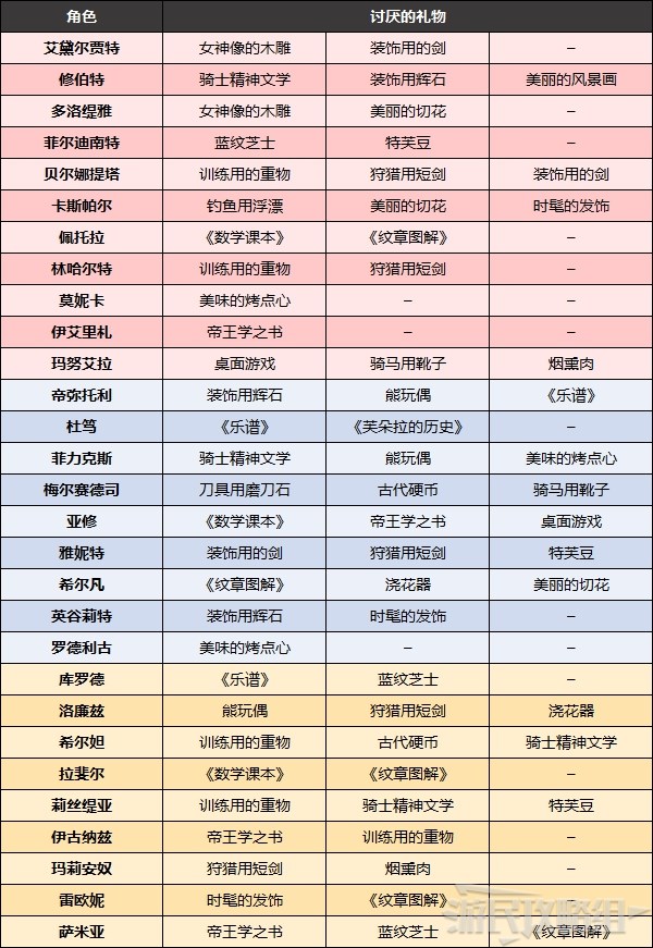 火焰纹章无双风花雪月全角色喜欢的礼物一览火焰纹章风花雪月无双人物