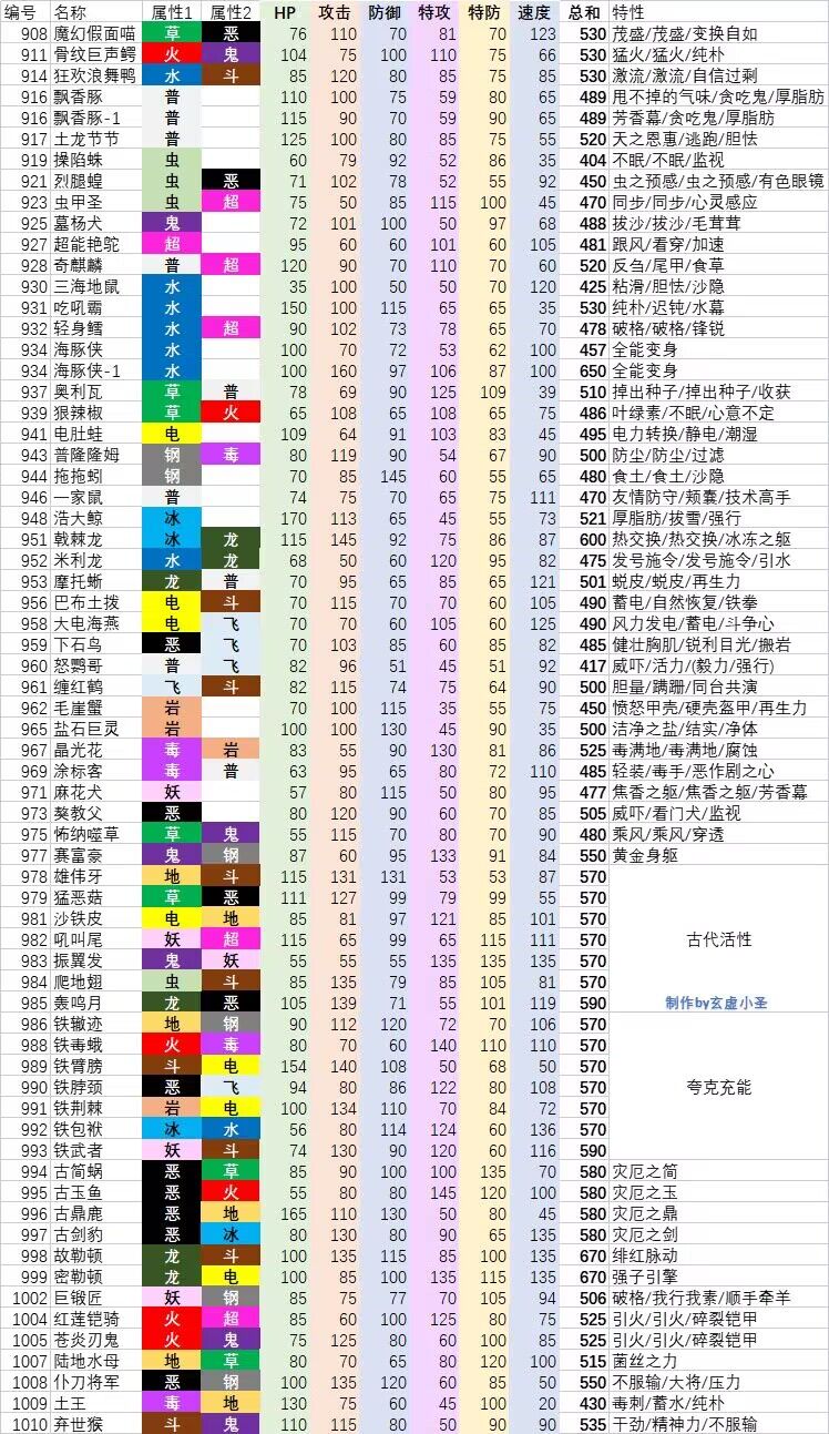 宝可梦朱紫全种族值特性一览宝可梦朱紫全精灵种族值特性怎么样
