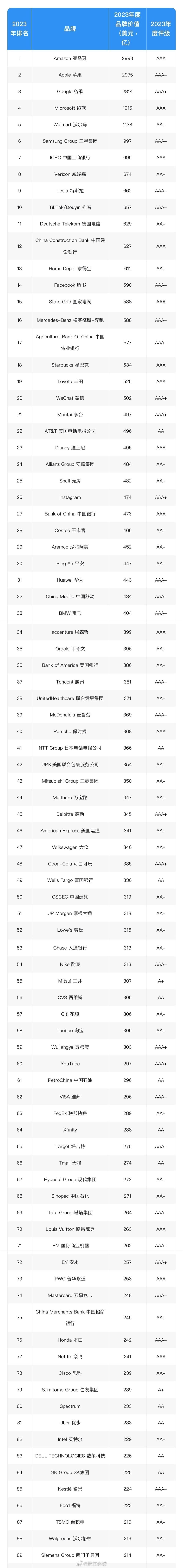 2023全球品牌價值500強榜單 2023世界品牌500強一覽 - 916手遊網