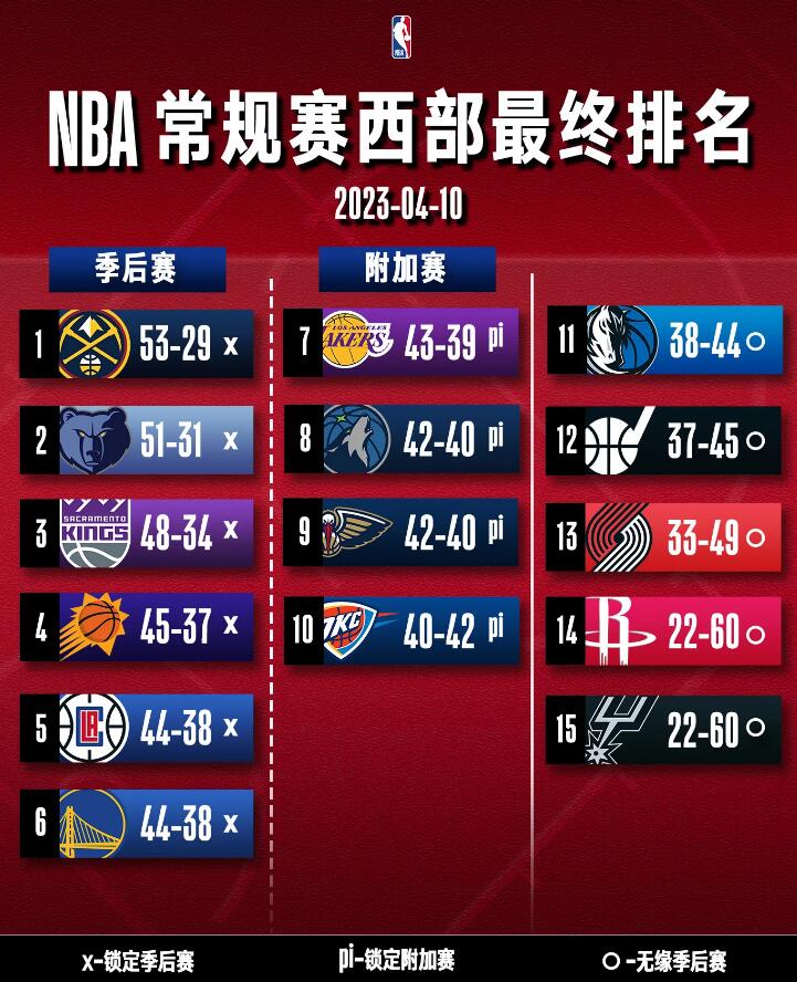 nba季后赛对阵图2023 nba季后赛赛程