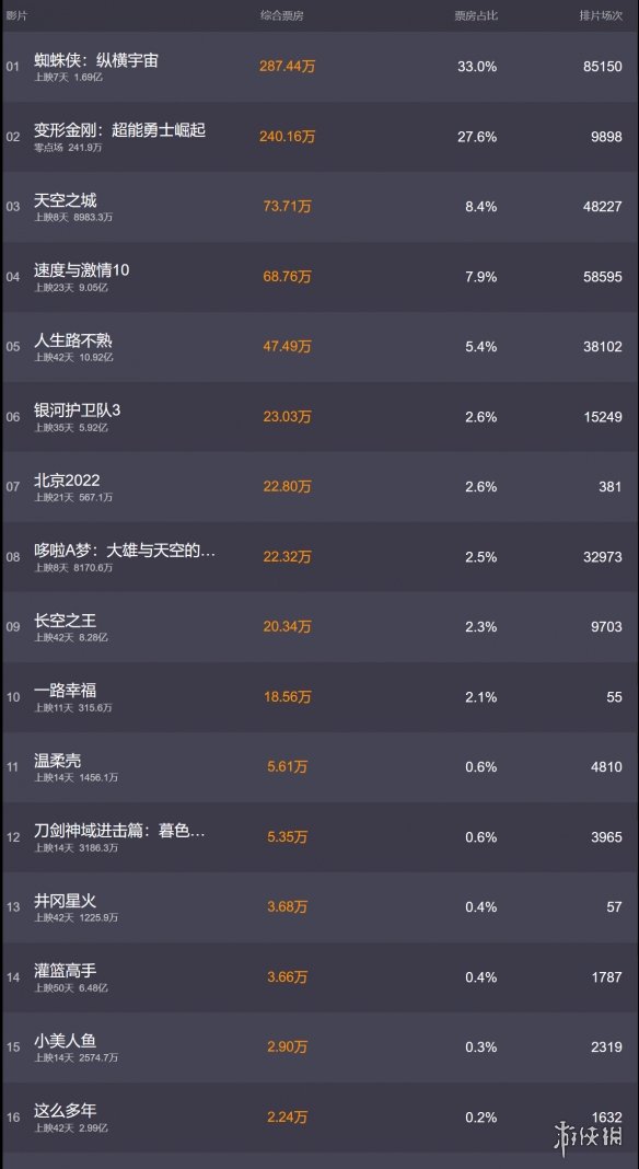 销售电影排行榜