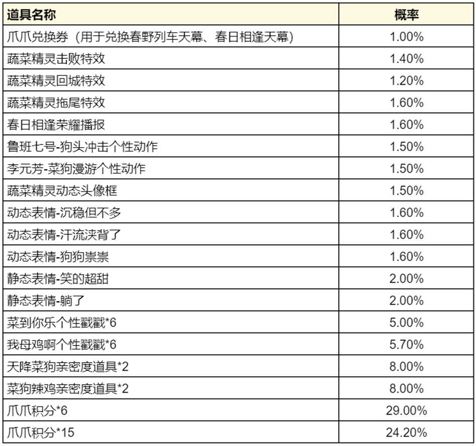 王者荣耀蔬菜精灵祈愿活动怎么玩