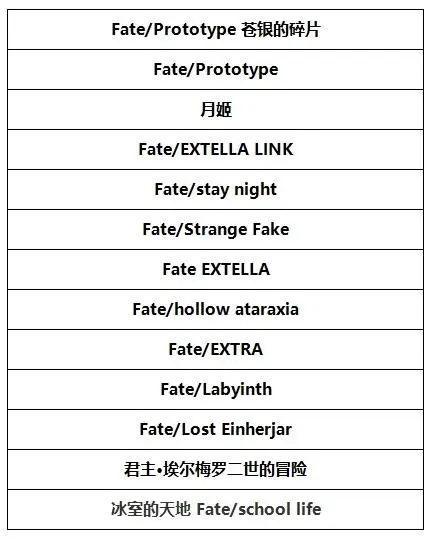 fgo还有哪些社内作品可以联动