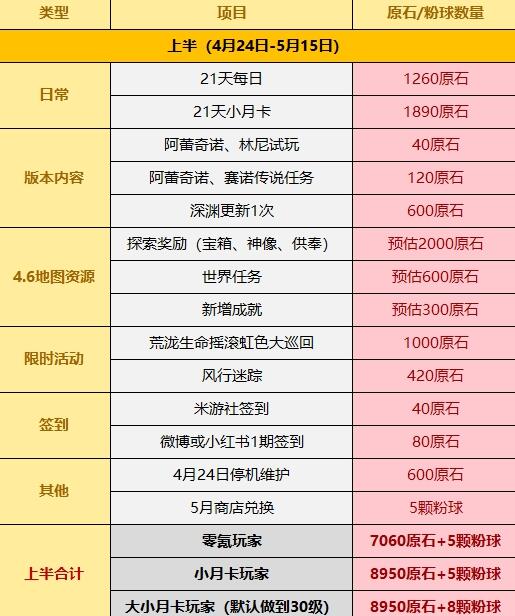 原神4.6所有原石获取攻略